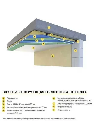 Шумоизоляция для квартир, домов офисов, гостиниц. Гипсокартон мембрана 1