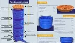 Полиэтиленовые колодцы для систем канализации и дренажа 1