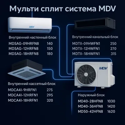 Мульти сплит система