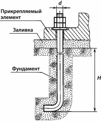 Анкерные фундаментные болты 1