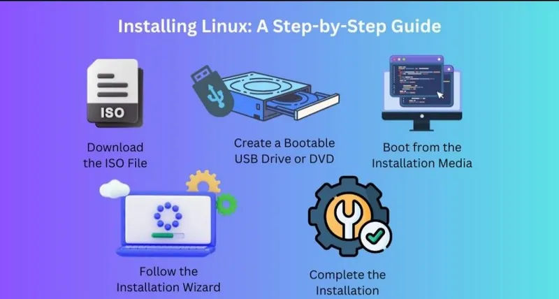 LINUX O‘RNATISH VA KOMPYUTERLARNI SOZLASH 3 LINUX O‘RNATISH VA KOMPYUTERLARNI SOZLASH 3