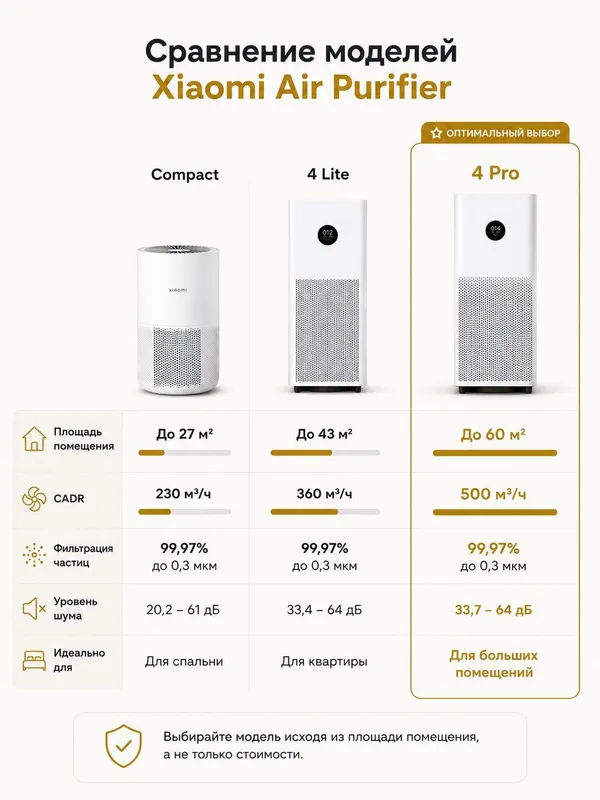 Очиститель воздуха Xiaomi Air Purifier 4 Pro, 60 м², оригинал(CN) 3 Очиститель воздуха Xiaomi Air Purifier 4 Pro, 60 м², оригинал(CN) 3