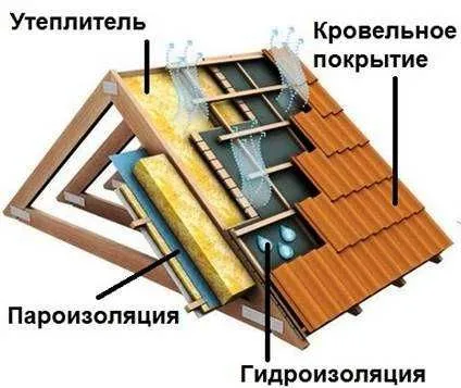Утепления мансарду,чердак под ключ, мин вата, стекловата, базальт — фото 4