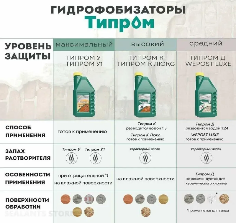 Гидрофобизатор Типром Д водоотталкивающая пропитка для защиты — фото 3