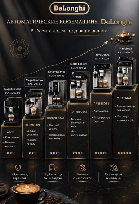 Кофемашины DeLonghi автоматические | Гарантия | Большой выбор моделей — фото 1 Кофемашины DeLonghi автоматические | Гарантия | Большой выбор моделей — фото 1