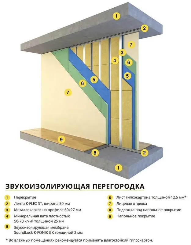 Шумоизоляция для квартир, домов офисов, гостиниц. Гипсокартон мембрана — фото 1