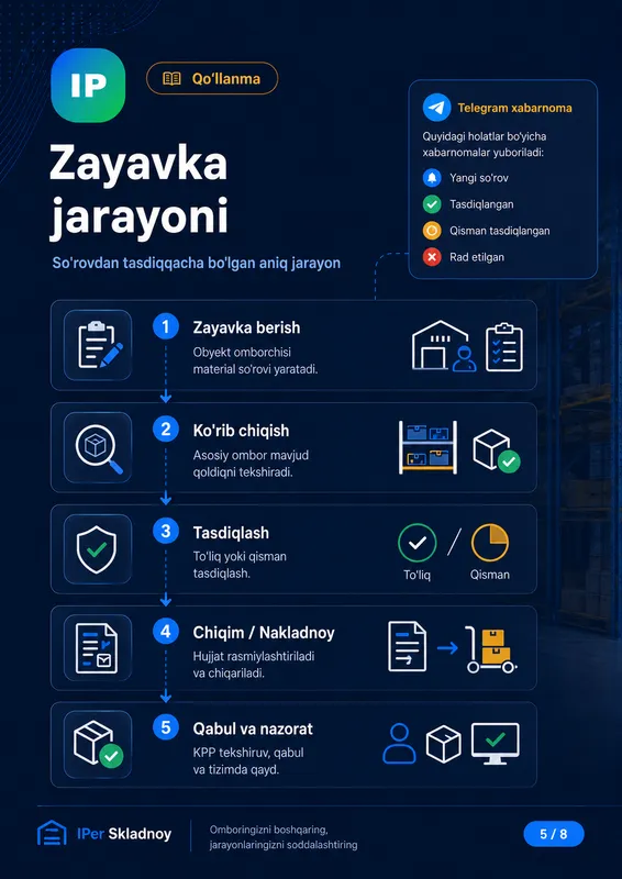 Biznesingiz uchun ombor nazorati tizimi 5 Biznesingiz uchun ombor nazorati tizimi 5