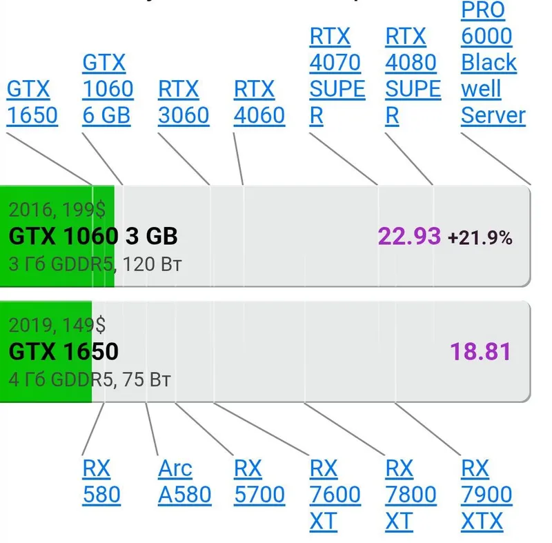 Galax GTX 1060 3G DDR5 3GB 192BIT