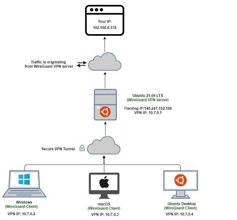 Настройка VPN, серверов, Mikrotik, Proxmox | Системный администратор — фото 3