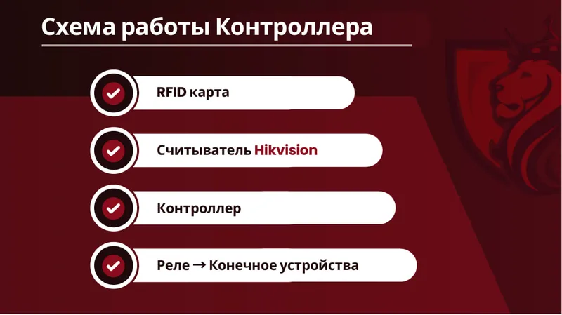 Ограничение доступа в лифт по картам- для ТСЖ и ЖК — фото 3