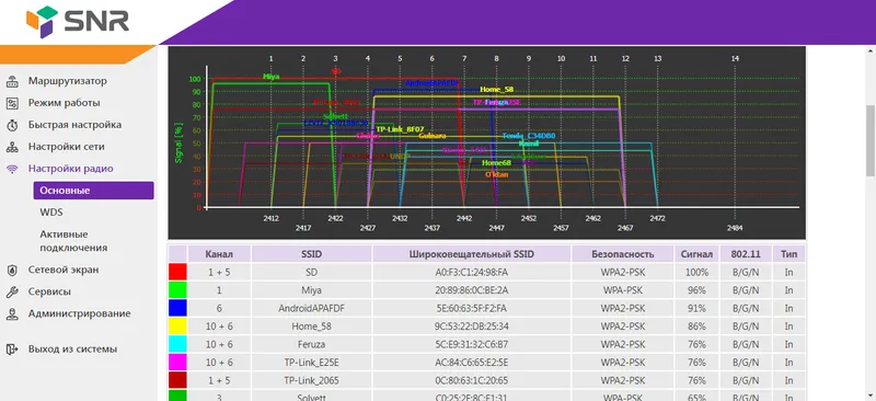 WiFi router SNR. 5G. Роутер. Вайфай. 4 WiFi router SNR. 5G. Роутер. Вайфай. 4