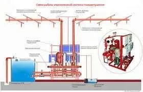 Установок систем пожаротушения, Ёнғинни ўчириш тизималарни ўрнатиш — фото 4