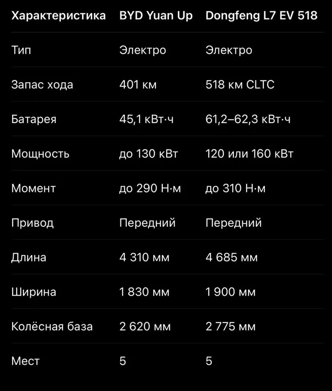 Dongfeng L7, 518 км 5 Dongfeng L7, 518 км 5