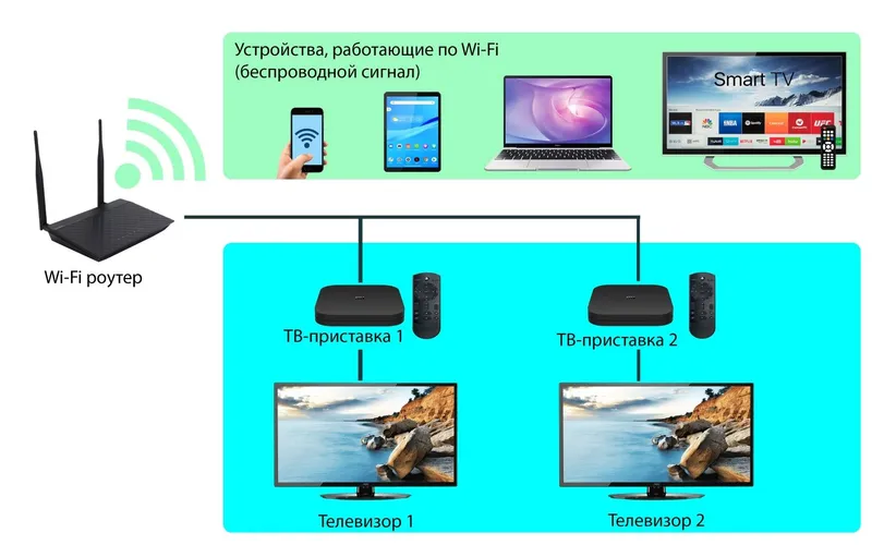 Установка и настройка wifi, ремонт стольный компьютеры