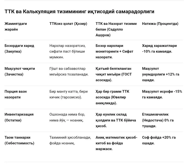 Технолог-калькулятор. Расчет ТТК. Снижение Food Cost — фото 3
