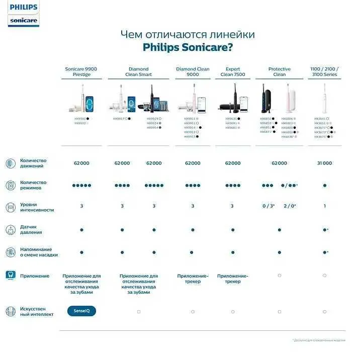 Philips Sonicare DiamondClean 9900 Prestige | Топ-модель с ИИ 8 Philips Sonicare DiamondClean 9900 Prestige | Топ-модель с ИИ 8