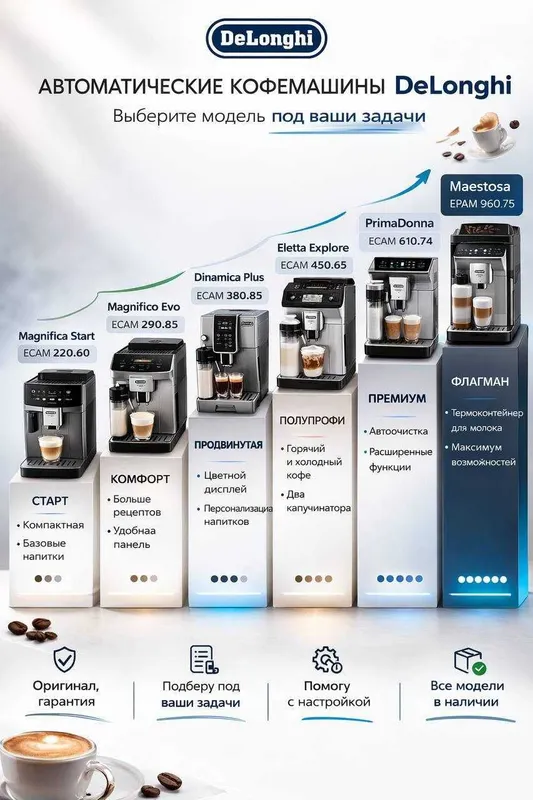 Кофемашина DeLonghi Magnifica / Dinamica / Eletta/ PrimaDonna/Maestosa Кофемашина DeLonghi Magnifica / Dinamica / Eletta/ PrimaDonna/Maestosa