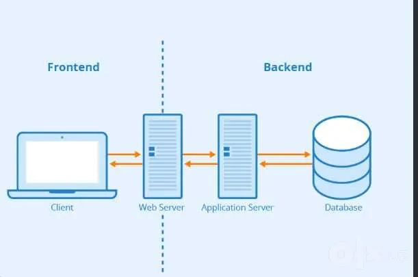 Backend dasturchi 2 Backend dasturchi 2