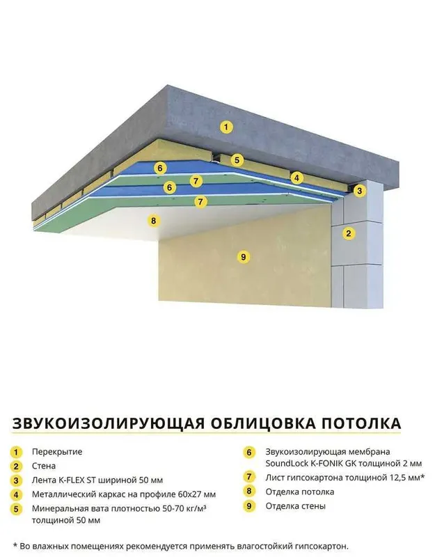 Шумоизоляция для квартир, домов офисов, гостиниц. Гипсокартон мембрана