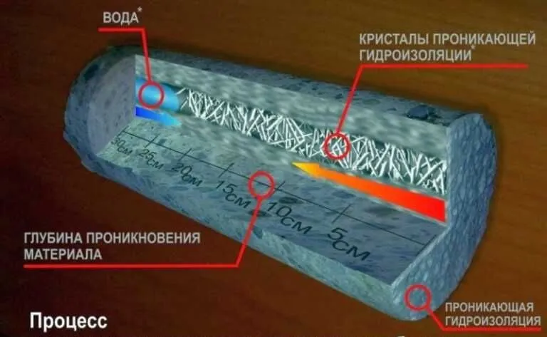 гидроизоляция Гидрохит Проникающий для поверхности бетона обмазочная 8