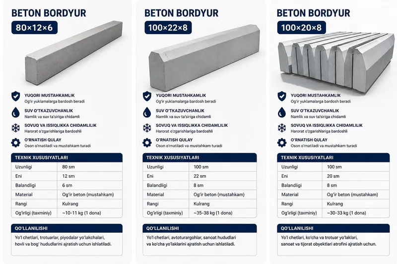 Бетон бордюр, beton bordyur, бардюр, бордюр завод нархда сотилади