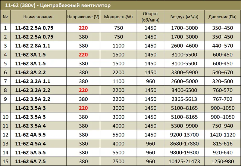 Улитка ventilyator 11-62 3.5A 3kW 380V — фото 5