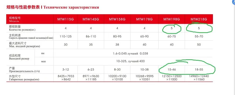 Мельница раймонда ультра тонкого помола 7 Мельница раймонда ультра тонкого помола 7