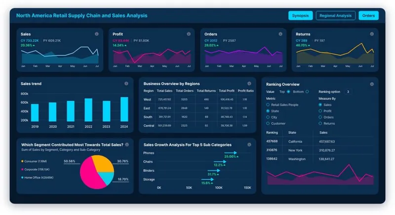 Power BI Dashboard va Hisobotlar Yaratish Xizmati