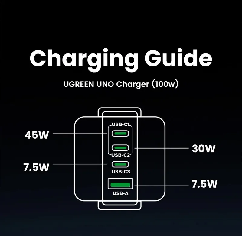 Ugreen 100 Vt gan zaryadlagich 3 Ugreen 100 Vt gan zaryadlagich 3