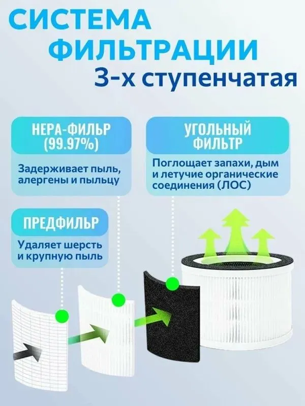 Очиститель воздуха PJ01 — HEPA H13, 99,97%, CADR 185 м³/ч — фото 3