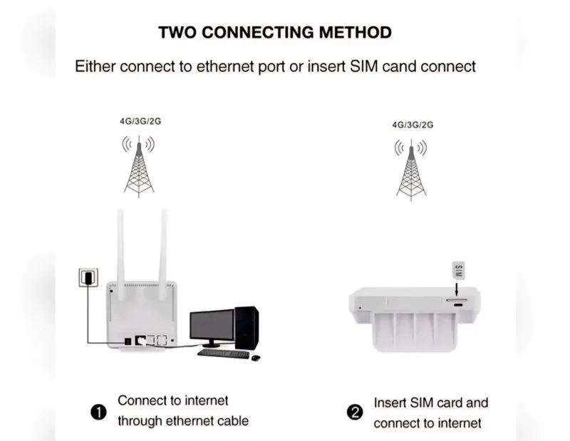 4G/5G Wi‑Fi роутер CPE Uzmobile Ucell Beeline MobiUz 4