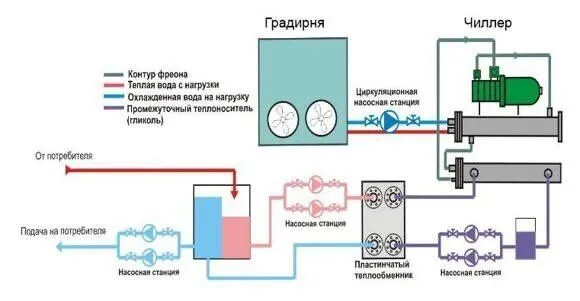 Профессиональный ремонт и сервис чиллеров 5 Профессиональный ремонт и сервис чиллеров 5