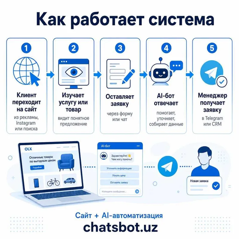 Сайт / лендинги / интернет-магазины + AI-автоматизация — фото 2