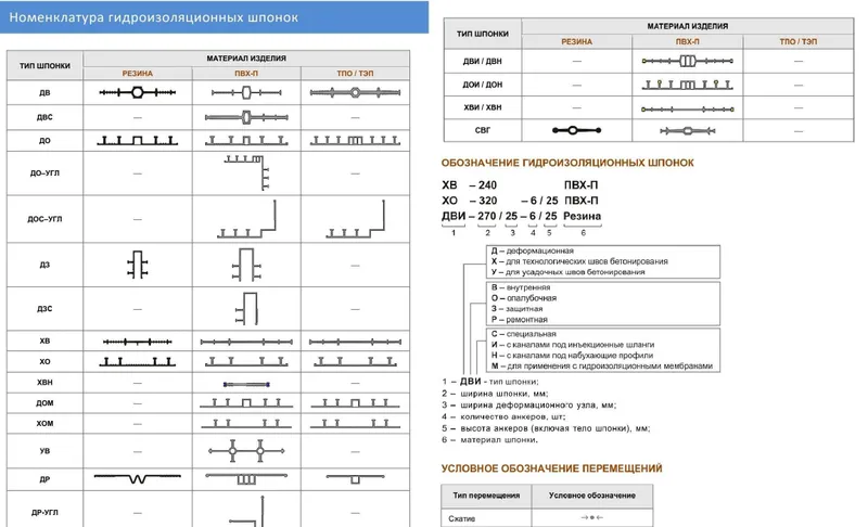 Гидрошпонки АКВАСТОП тип ДВ-240/20 для диформационных швов рулон 20 пм 6
