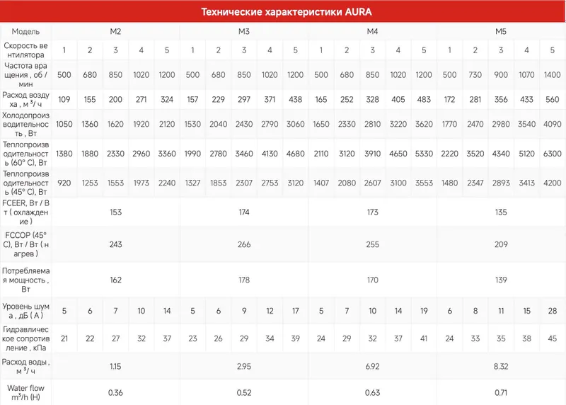 Дизайнерский фанкойл премиум-класса (настенный / напольный), 130 мм 7