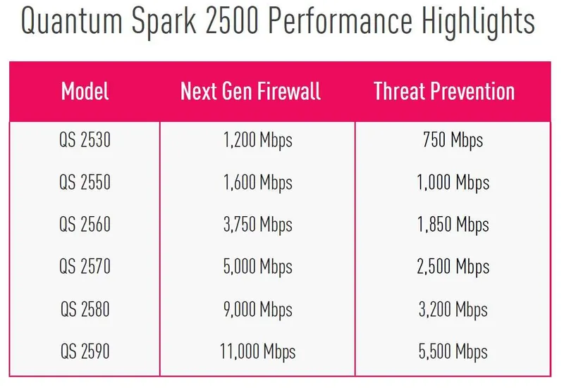 Межсетевые экраны (Firewall) Check Point Quantum 2500 — фото 2