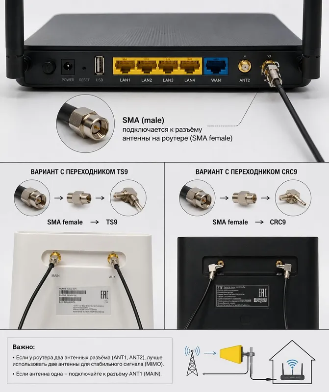 4G LTE modem va routerlar kuchaytiruvchi antenna. Внешняя антенна для — фото 2