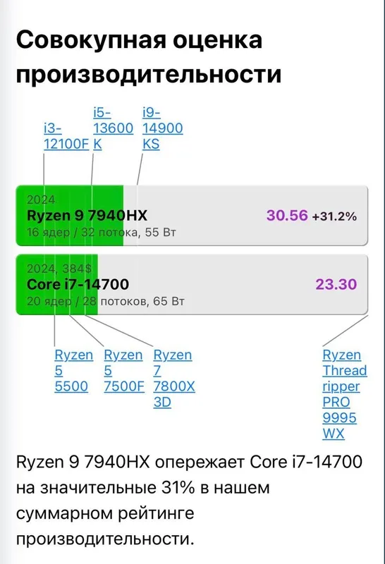 Мощный ПК Ryzen 9 / DDR5 32gb / RTX 3080 4