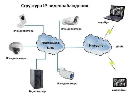 Монтаж камер, домофонов, сети, слаботочка под ключ, ремонт, настройка — фото 2