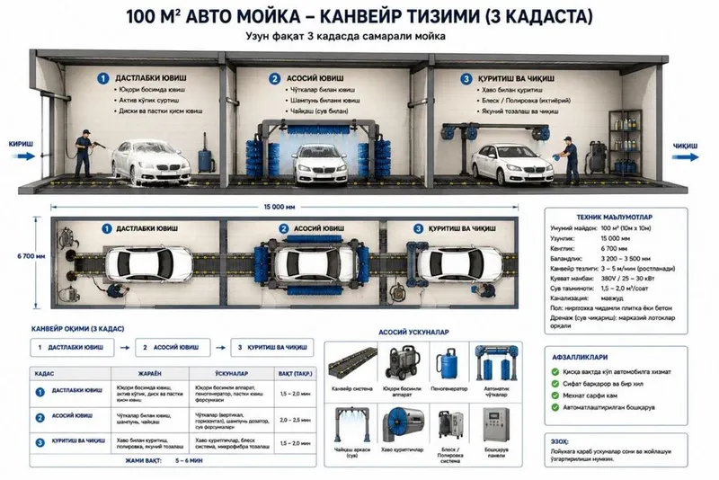 Готовое место под автомойку сдается в аренду 24/7 6