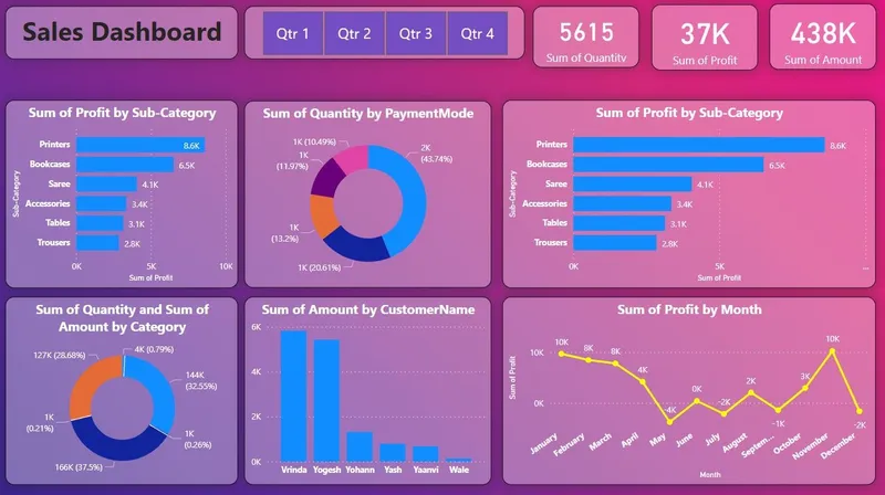 Power BI аналитика и дашборды — фото 1