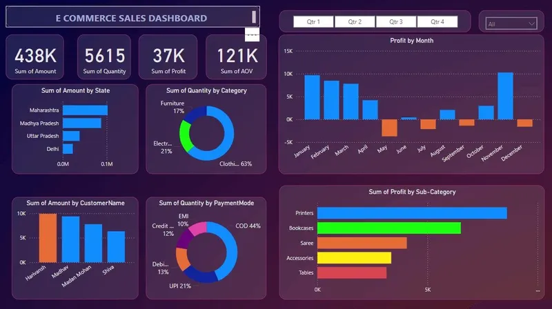 Power BI аналитика и дашборды