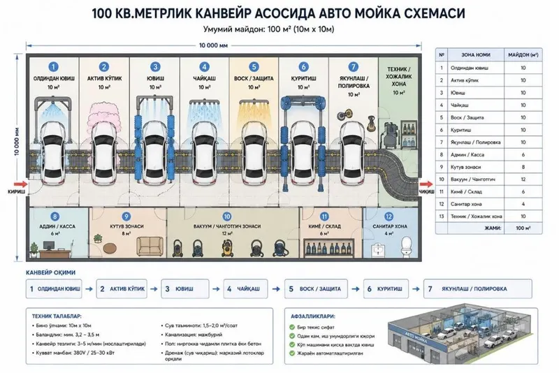 Готовое место под автомойку сдается в аренду 24/7 7