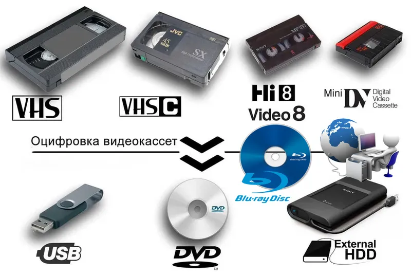 Оцифровка видеокассет,Videokasseta raqamlashtirish Оцифровка видеокассет,Videokasseta raqamlashtirish