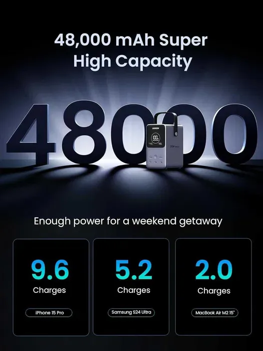 UGREEN 300W Power Bank 48,000mAh FastCharger — фото 3