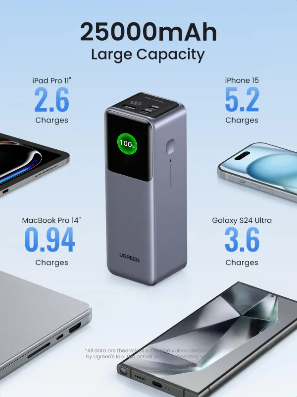 Power Bank UGREEN Nexode 25000mAh 200W — фото 4