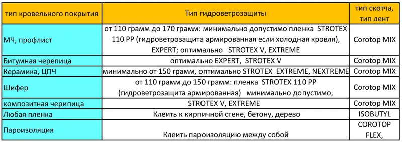 Мембрана Спанлайт- изоспан А- б Оптом склад Технопаркда. Без посредник — фото 5