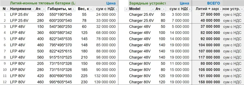 Литий-ионный тяговый аккумулятор 48V 150/188Ah для гольф-каров — фото 6 Литий-ионный тяговый аккумулятор 48V 150/188Ah для гольф-каров — фото 6