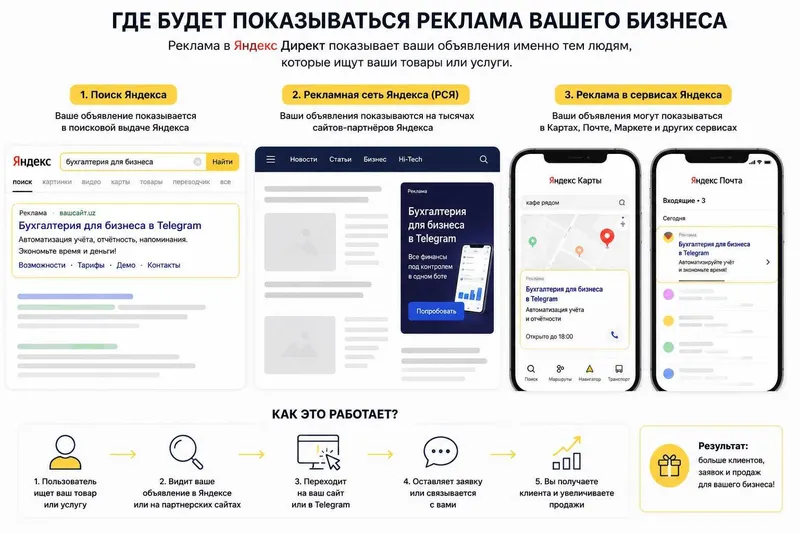 Продвижение бизнеса в Яндекс Директ | Настройка рекламы под ключ — фото 1