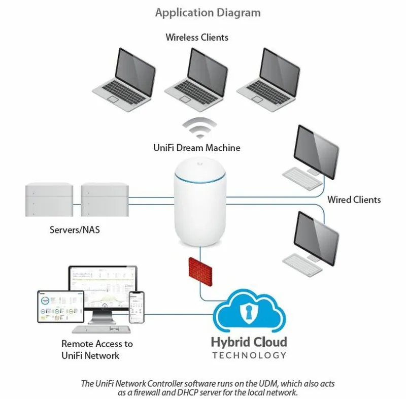 Ubiquiti Networks UniFi Dream Machine UDM 3 Ubiquiti Networks UniFi Dream Machine UDM 3